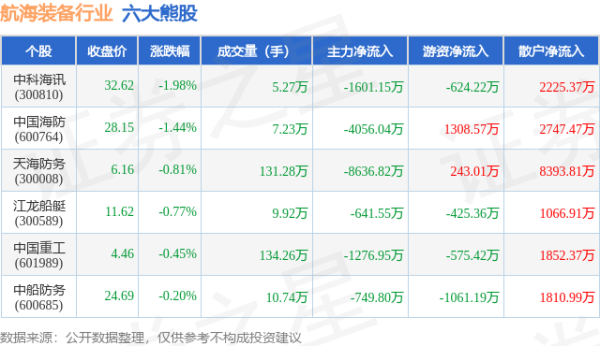 配资炒股公司平台 5月14日航海装备行业六大熊股一览