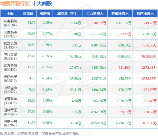 配资股票平台 5月14日地面兵装行业十大熊股一览