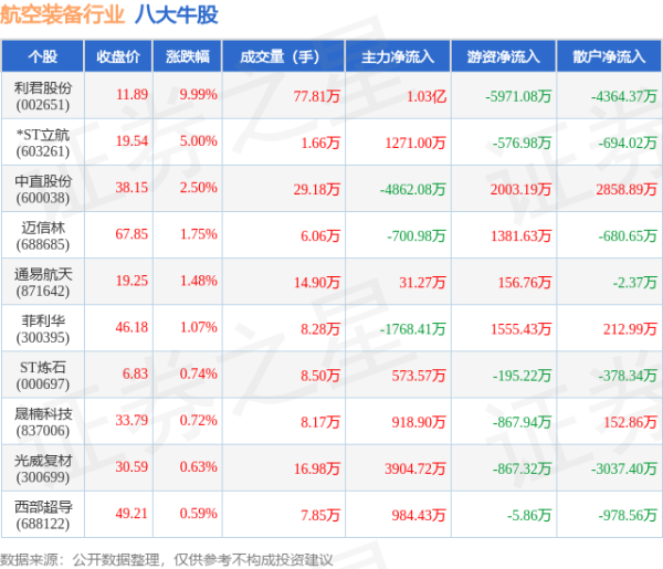 股票114在线配资查询 5月14日航空装备行业八大牛股一览