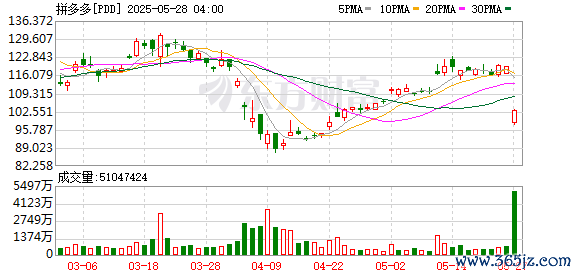 炒股配资开户网上 大跌17%，拼多多怎么了？